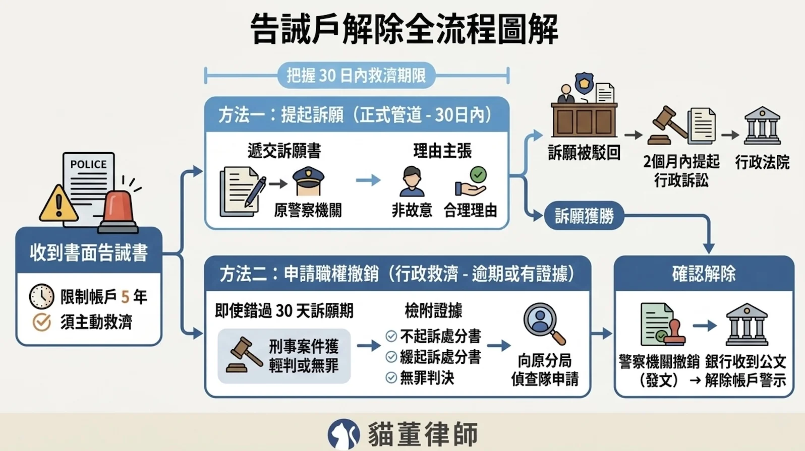 告誡戶解除全流程圖解